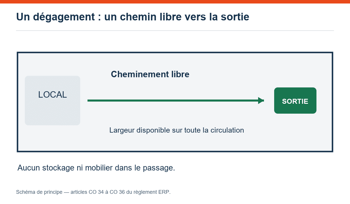 Un dégagement : un chemin libre vers la sortie — schéma pédagogique