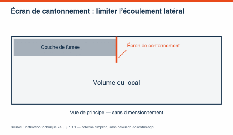 Écran de cantonnement : limiter l’écoulement latéral — schéma pédagogique