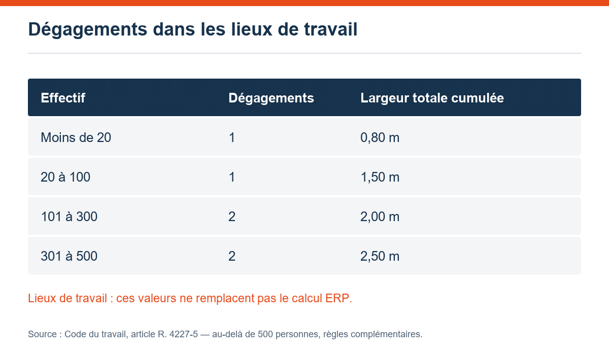 Dégagements dans les lieux de travail — schéma pédagogique