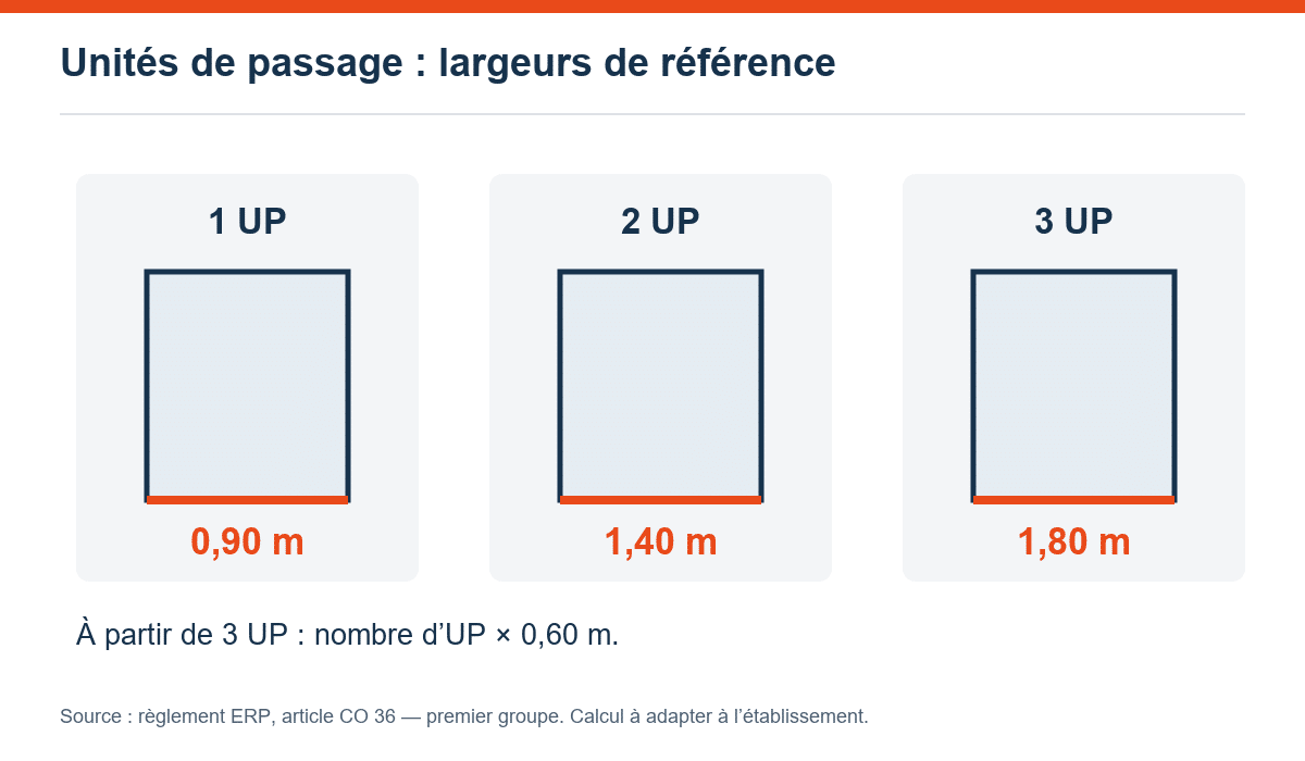 Unités de passage : largeurs de référence — schéma pédagogique