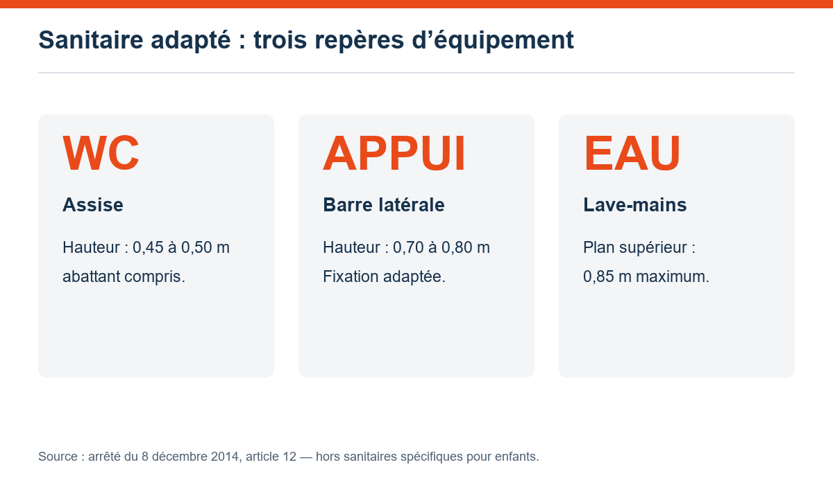Sanitaire adapté : trois repères d’équipement — schéma pédagogique
