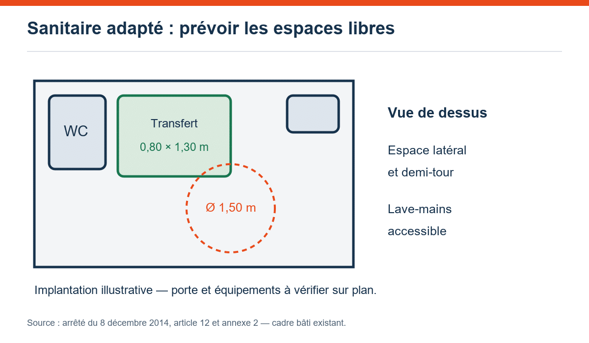 Sanitaire adapté : prévoir les espaces libres — schéma pédagogique